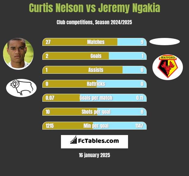 Curtis Nelson vs Jeremy Ngakia h2h player stats