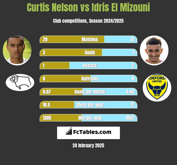 Curtis Nelson vs Idris El Mizouni h2h player stats