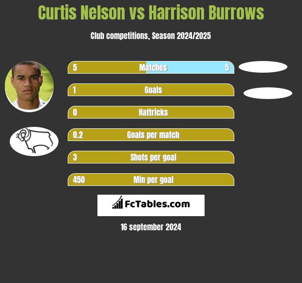 Curtis Nelson vs Harrison Burrows h2h player stats