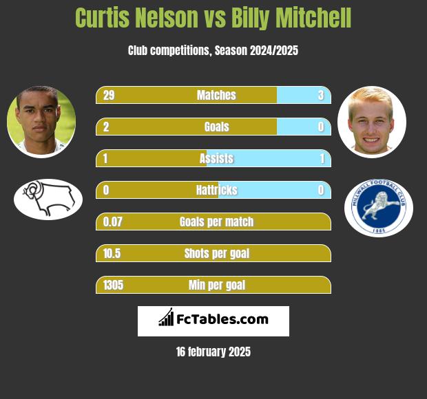 Curtis Nelson vs Billy Mitchell h2h player stats