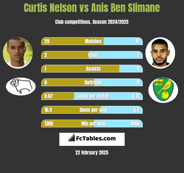 Curtis Nelson vs Anis Ben Slimane h2h player stats