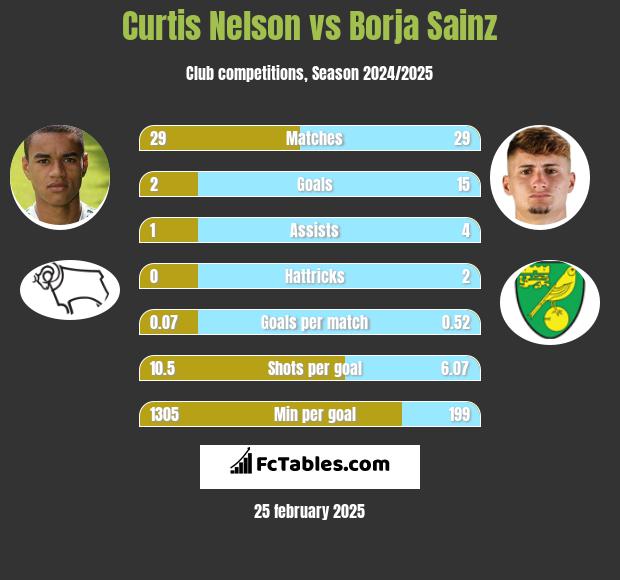 Curtis Nelson vs Borja Sainz h2h player stats