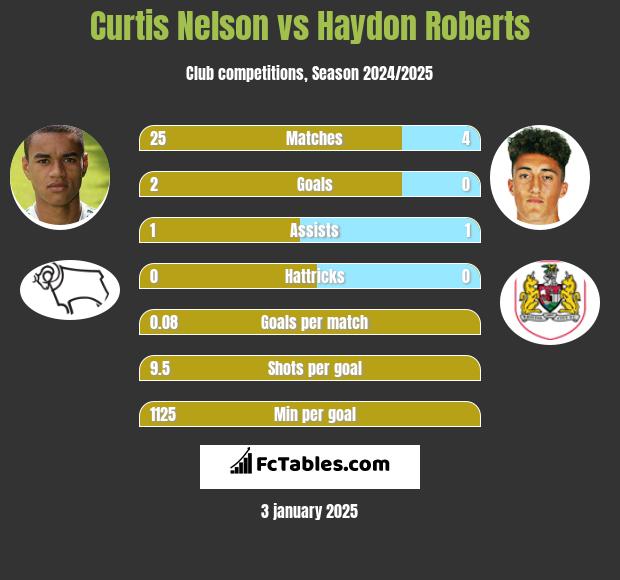 Curtis Nelson vs Haydon Roberts h2h player stats