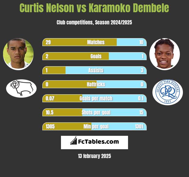 Curtis Nelson vs Karamoko Dembele h2h player stats