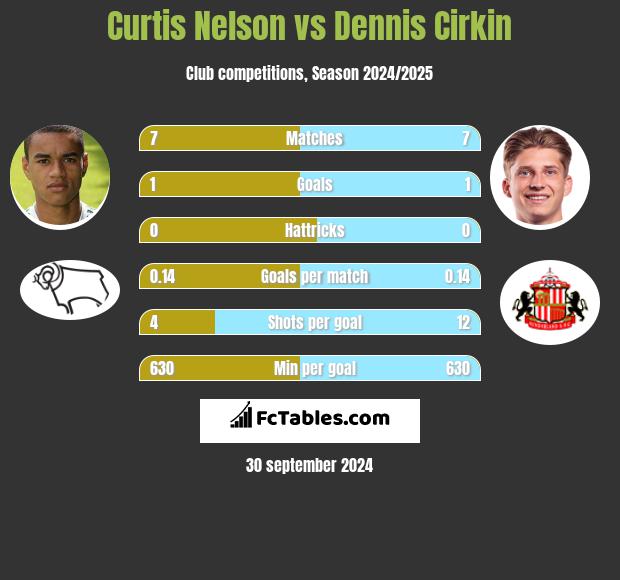 Curtis Nelson vs Dennis Cirkin h2h player stats