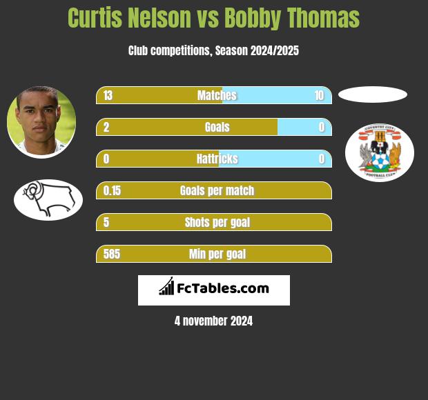 Curtis Nelson vs Bobby Thomas h2h player stats