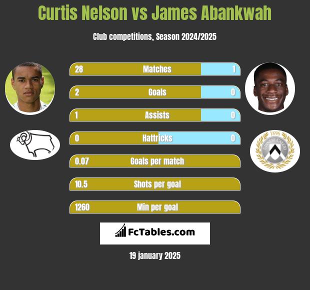 Curtis Nelson vs James Abankwah h2h player stats