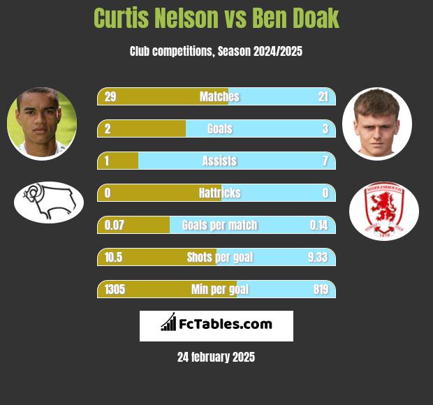 Curtis Nelson vs Ben Doak h2h player stats