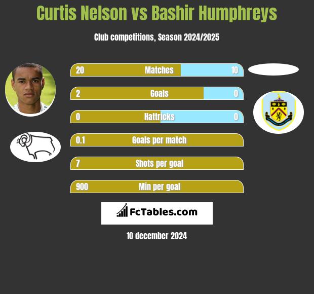 Curtis Nelson vs Bashir Humphreys h2h player stats