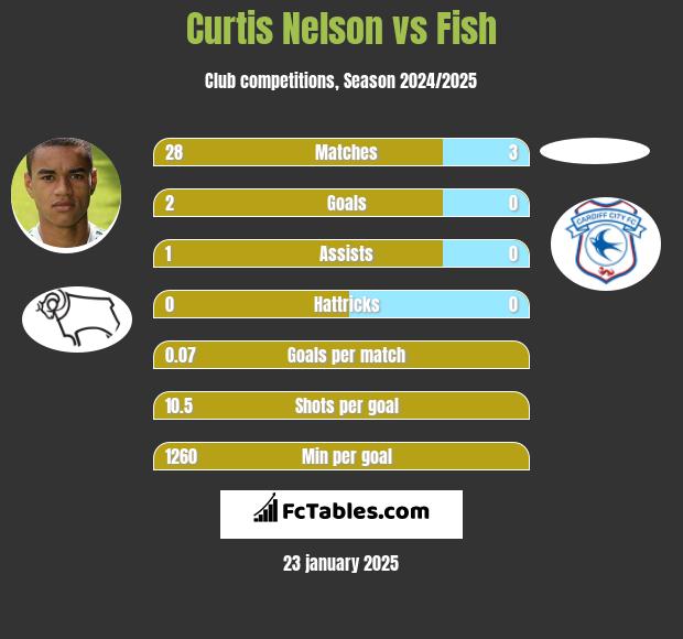 Curtis Nelson vs Fish h2h player stats