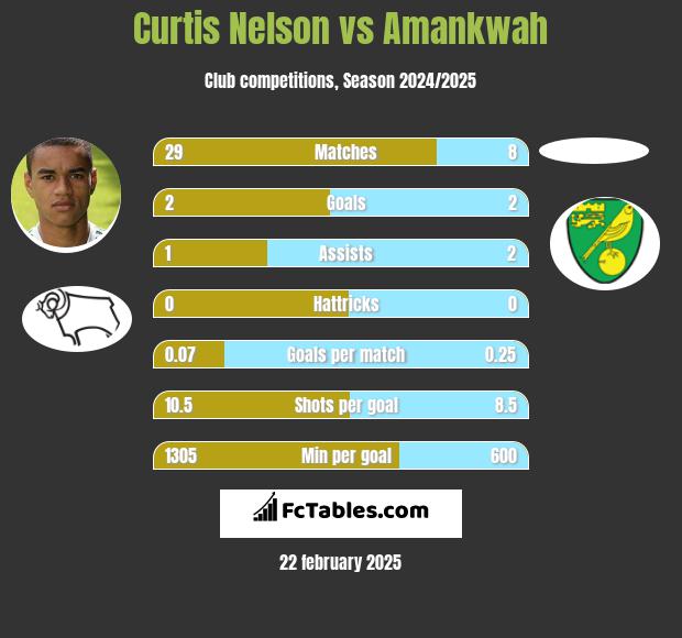 Curtis Nelson vs Amankwah h2h player stats