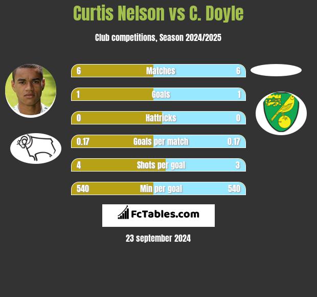 Curtis Nelson vs C. Doyle h2h player stats