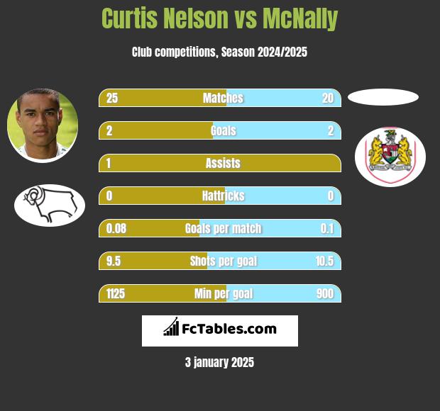 Curtis Nelson vs McNally h2h player stats