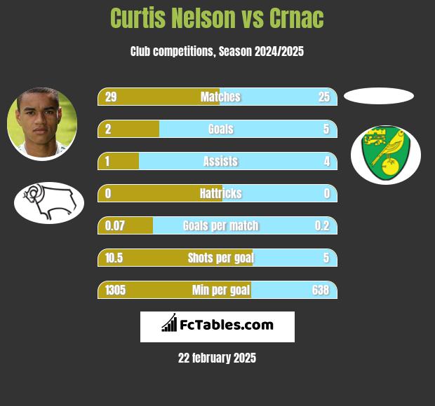 Curtis Nelson vs Crnac h2h player stats