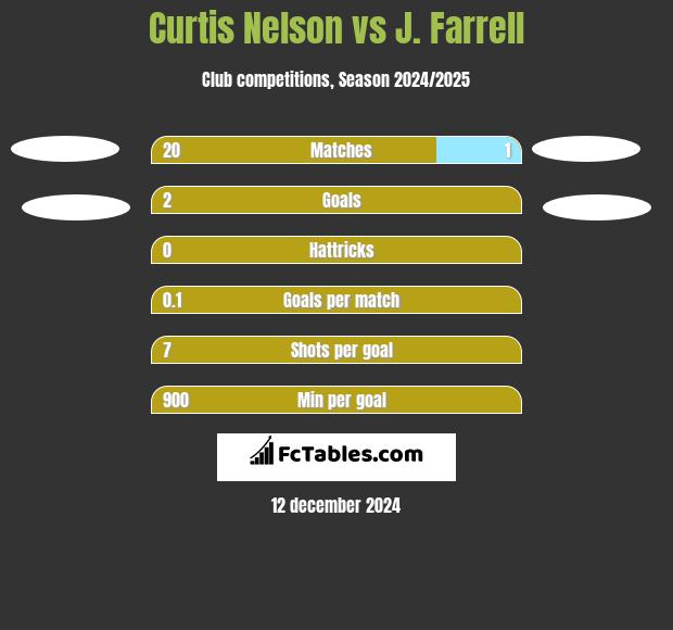 Curtis Nelson vs J. Farrell h2h player stats