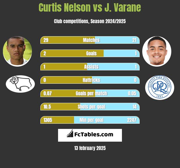 Curtis Nelson vs J. Varane h2h player stats