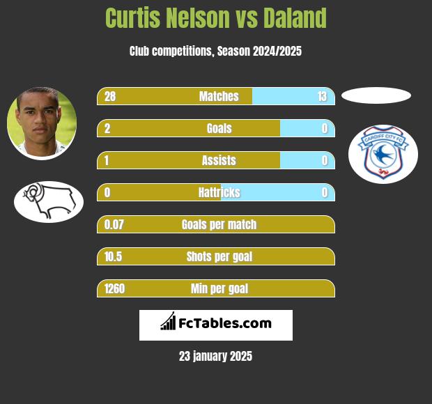 Curtis Nelson vs Daland h2h player stats