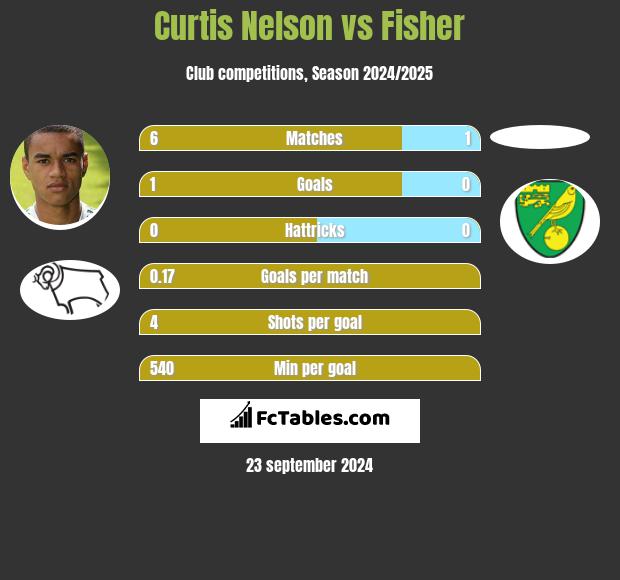 Curtis Nelson vs Fisher h2h player stats