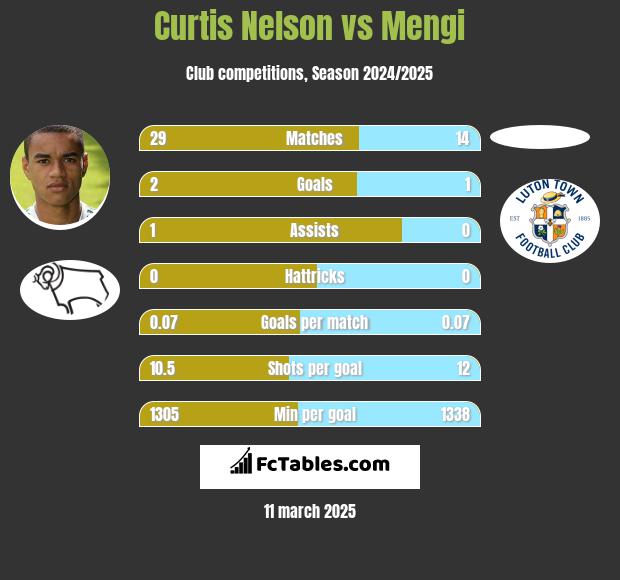 Curtis Nelson vs Mengi h2h player stats