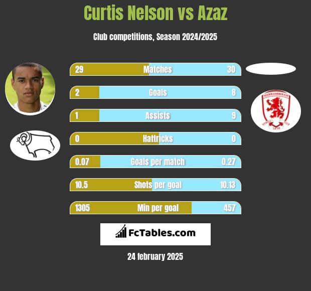 Curtis Nelson vs Azaz h2h player stats