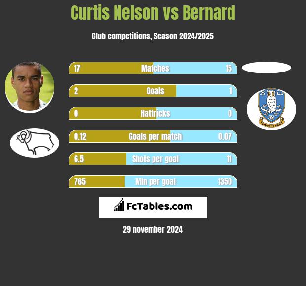 Curtis Nelson vs Bernard h2h player stats