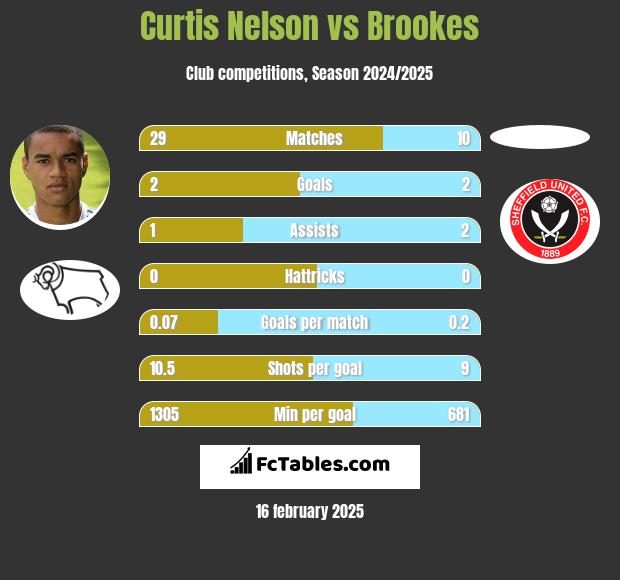 Curtis Nelson vs Brookes h2h player stats