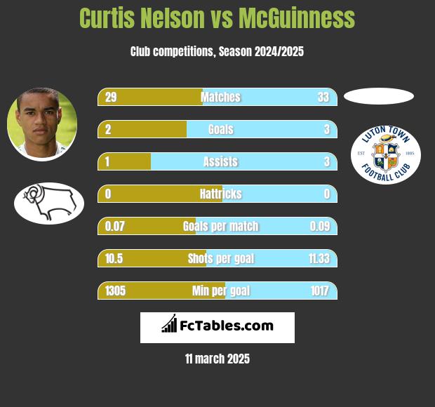 Curtis Nelson vs McGuinness h2h player stats