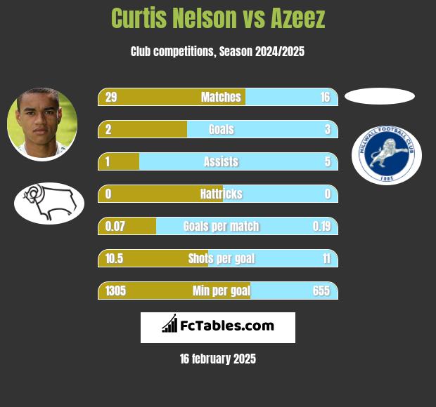 Curtis Nelson vs Azeez h2h player stats