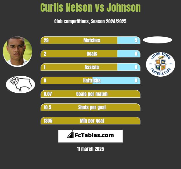 Curtis Nelson vs Johnson h2h player stats