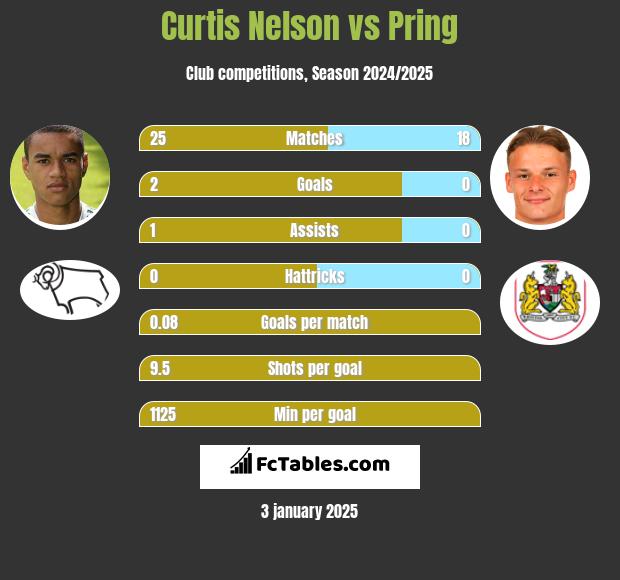 Curtis Nelson vs Pring h2h player stats