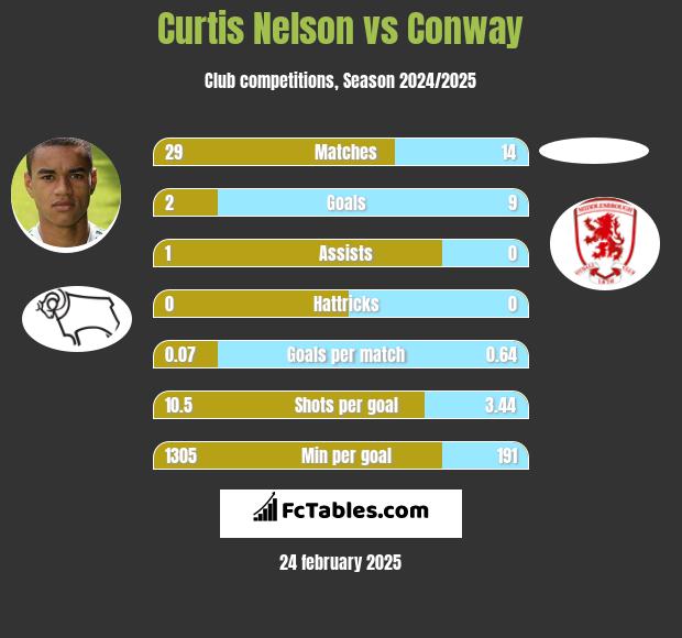 Curtis Nelson vs Conway h2h player stats