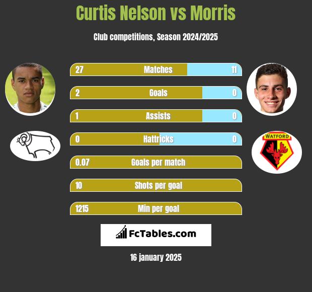 Curtis Nelson vs Morris h2h player stats