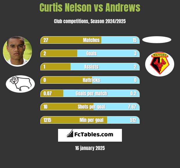 Curtis Nelson vs Andrews h2h player stats