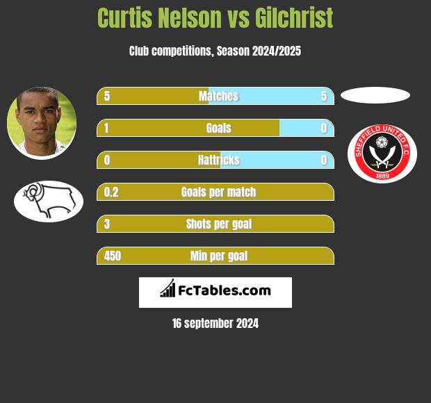 Curtis Nelson vs Gilchrist h2h player stats