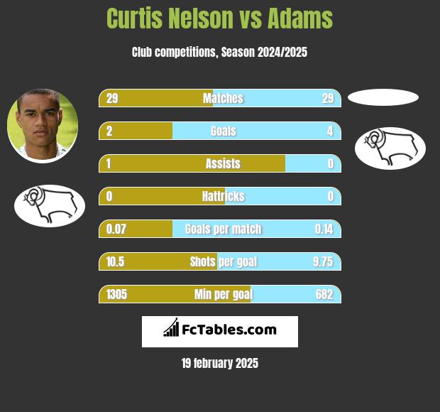 Curtis Nelson vs Adams h2h player stats