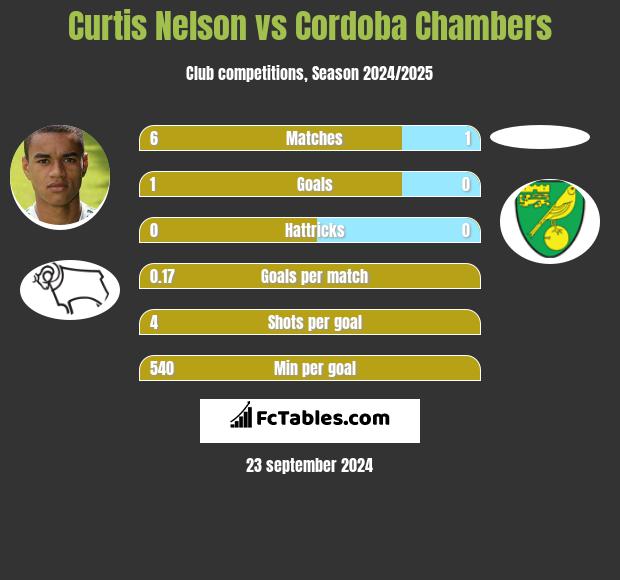 Curtis Nelson vs Cordoba Chambers h2h player stats