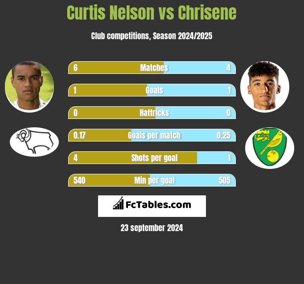 Curtis Nelson vs Chrisene h2h player stats