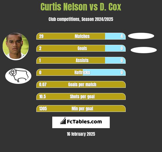 Curtis Nelson vs D. Cox h2h player stats