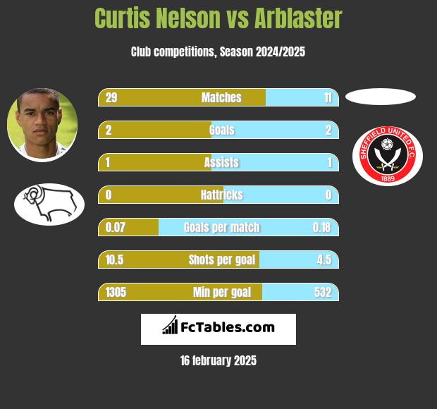 Curtis Nelson vs Arblaster h2h player stats