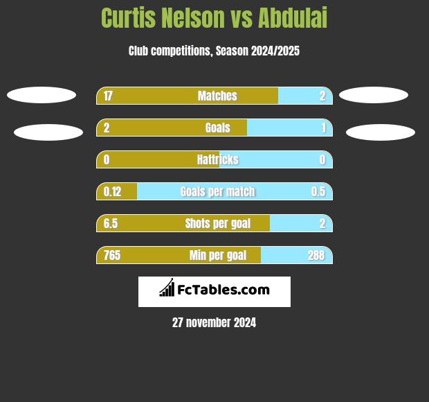 Curtis Nelson vs Abdulai h2h player stats