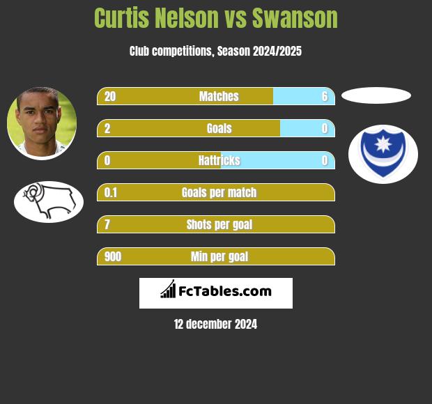 Curtis Nelson vs Swanson h2h player stats