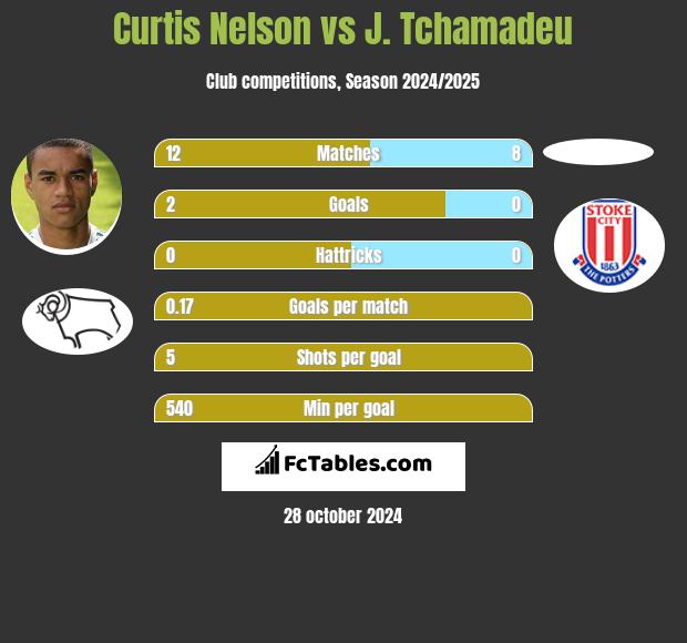 Curtis Nelson vs J. Tchamadeu h2h player stats