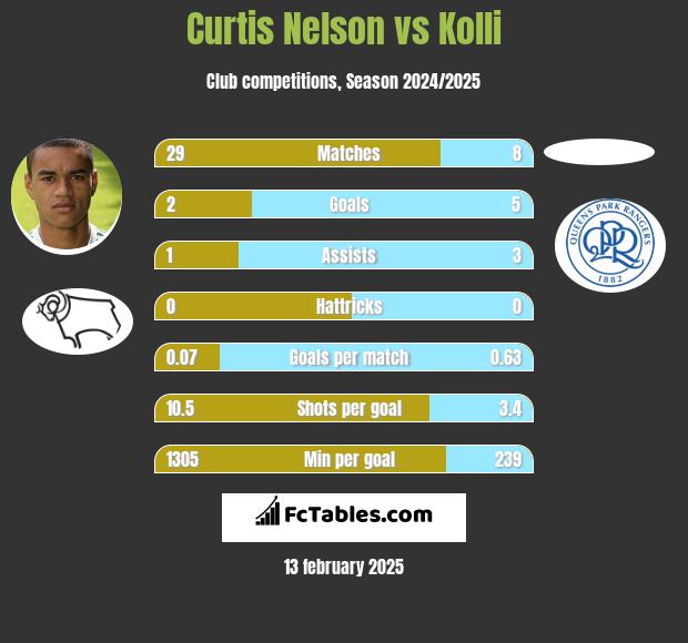 Curtis Nelson vs Kolli h2h player stats