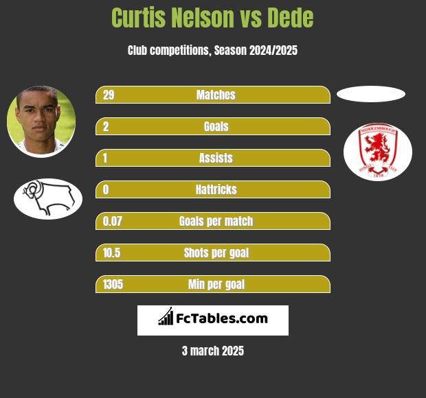 Curtis Nelson vs Dede h2h player stats