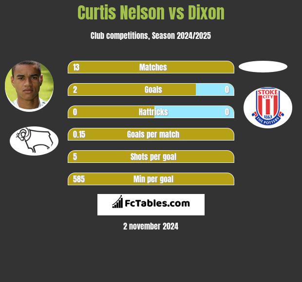 Curtis Nelson vs Dixon h2h player stats