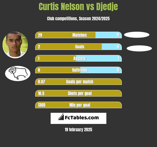 Curtis Nelson vs Djedje h2h player stats