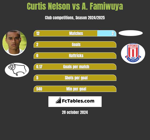 Curtis Nelson vs A. Famiwuya h2h player stats