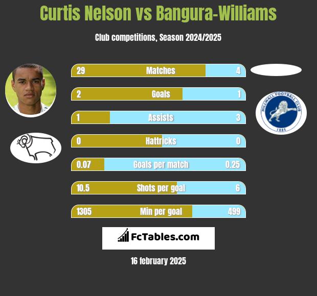 Curtis Nelson vs Bangura-Williams h2h player stats