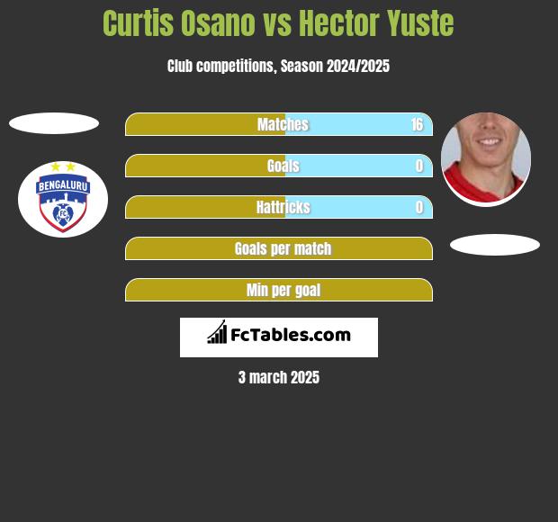 Curtis Osano vs Hector Yuste h2h player stats