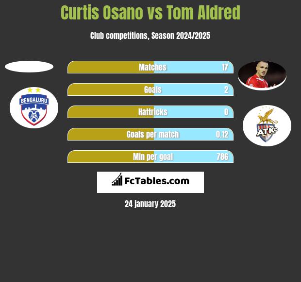 Curtis Osano vs Tom Aldred h2h player stats